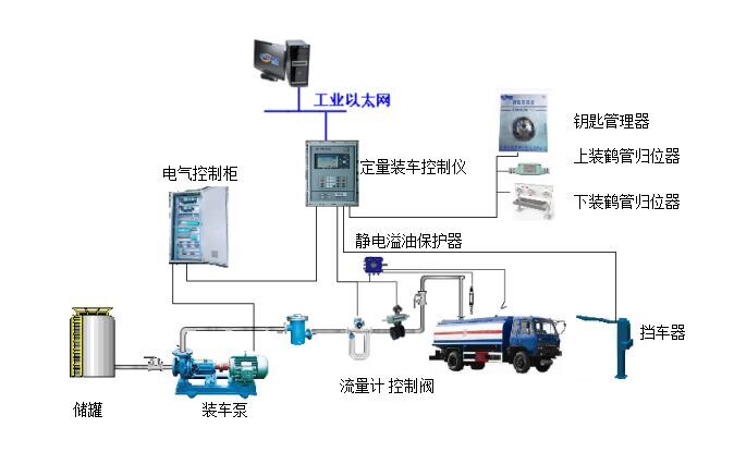 裝車系統(tǒng) 裝車系統(tǒng)