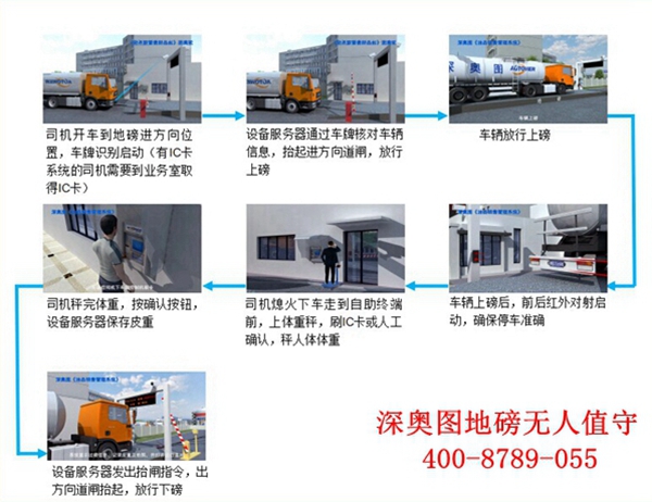 全面性分析深?yuàn)W圖汽車(chē)衡無(wú)人值守稱(chēng)重系統(tǒng) 全面性分析深?yuàn)W圖汽車(chē)衡無(wú)人值守稱(chēng)重系統(tǒng)